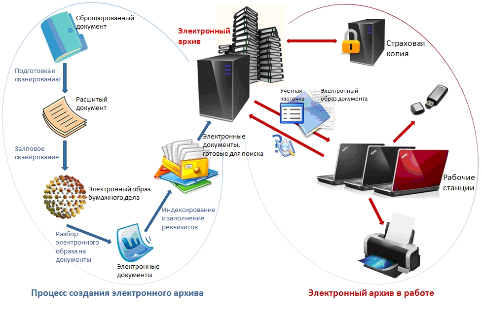 доступ к архивным документам и их использование